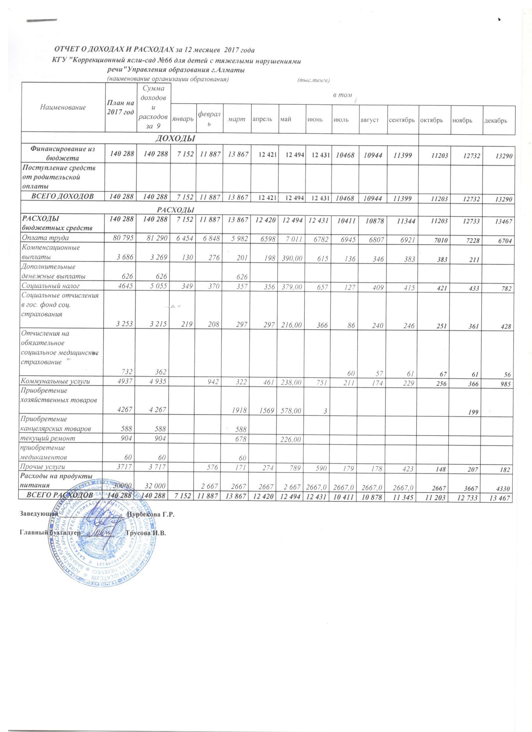 Отчет о доходах и расходах за 12 месяцем 2017 г.