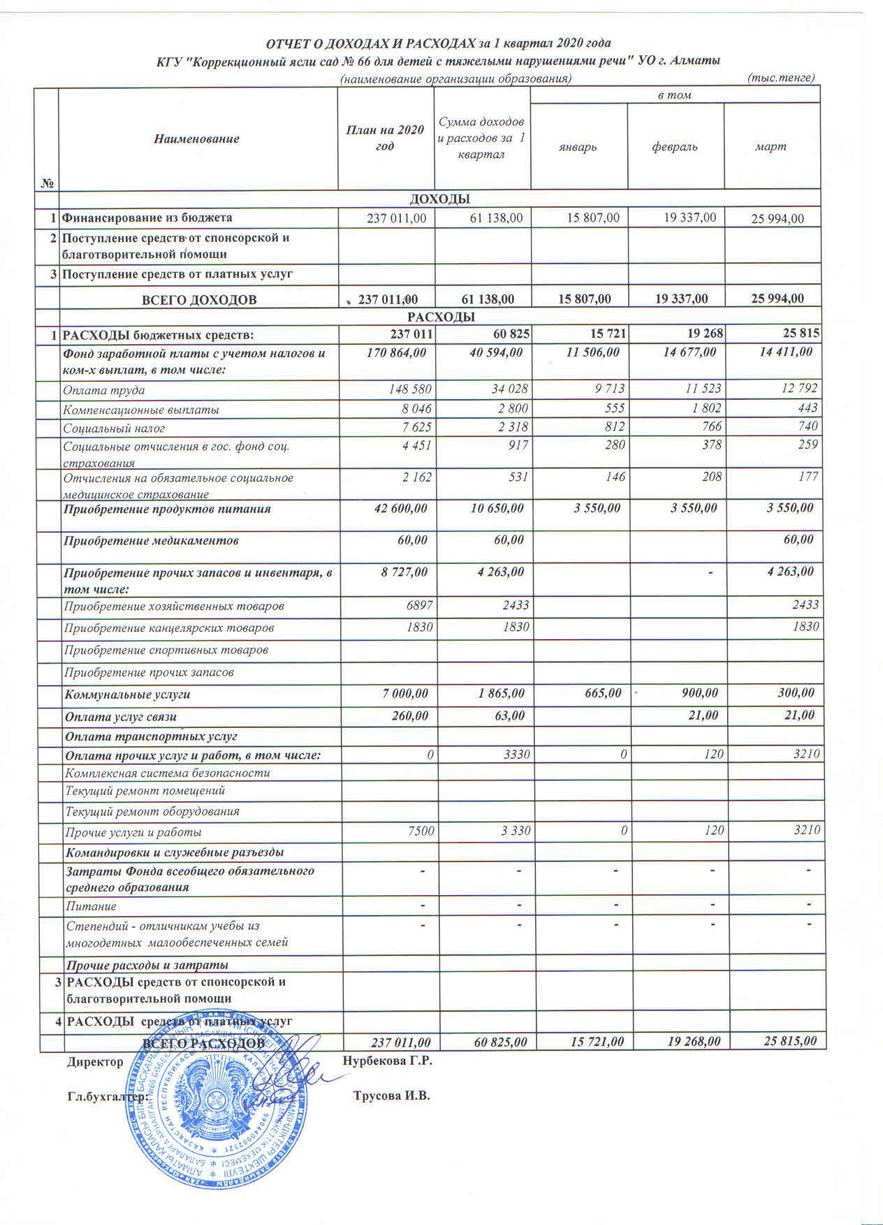 Отчет о доходах и расходах за 1 квартал 2020 года