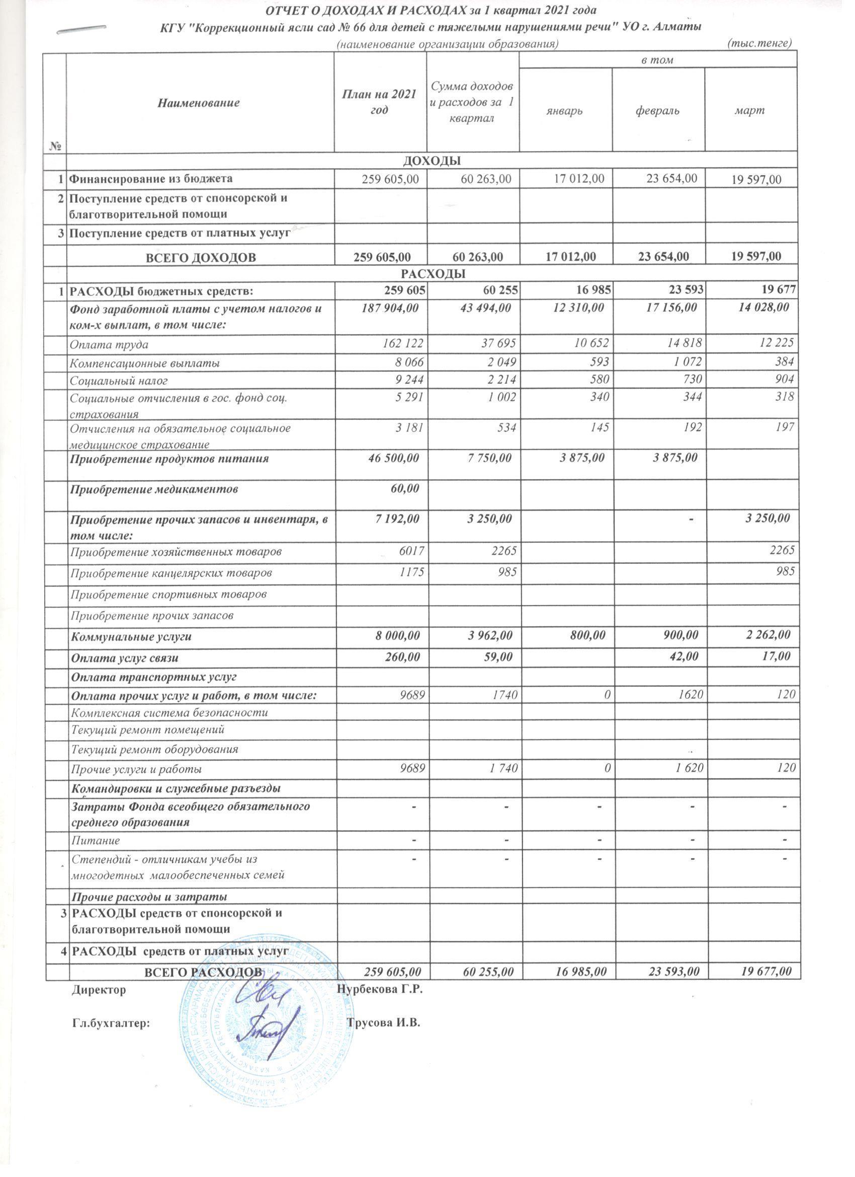 Отчет о доходах и расходах за 1 квартал 2021 года