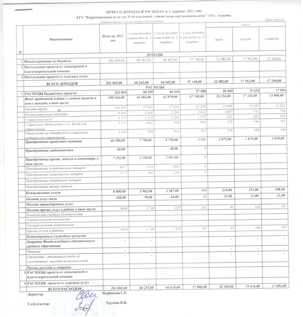 Отчет о доходах и расходах  за 3 квартал 2021 год .Пояснительная  записка к отчету о доходах и расходах з 3 квартал