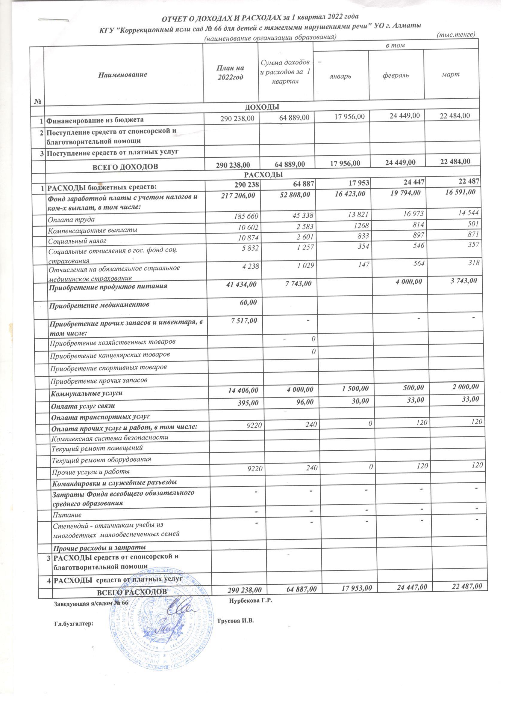 Отчет о доходах и расходах за 1 квартал 2022 года