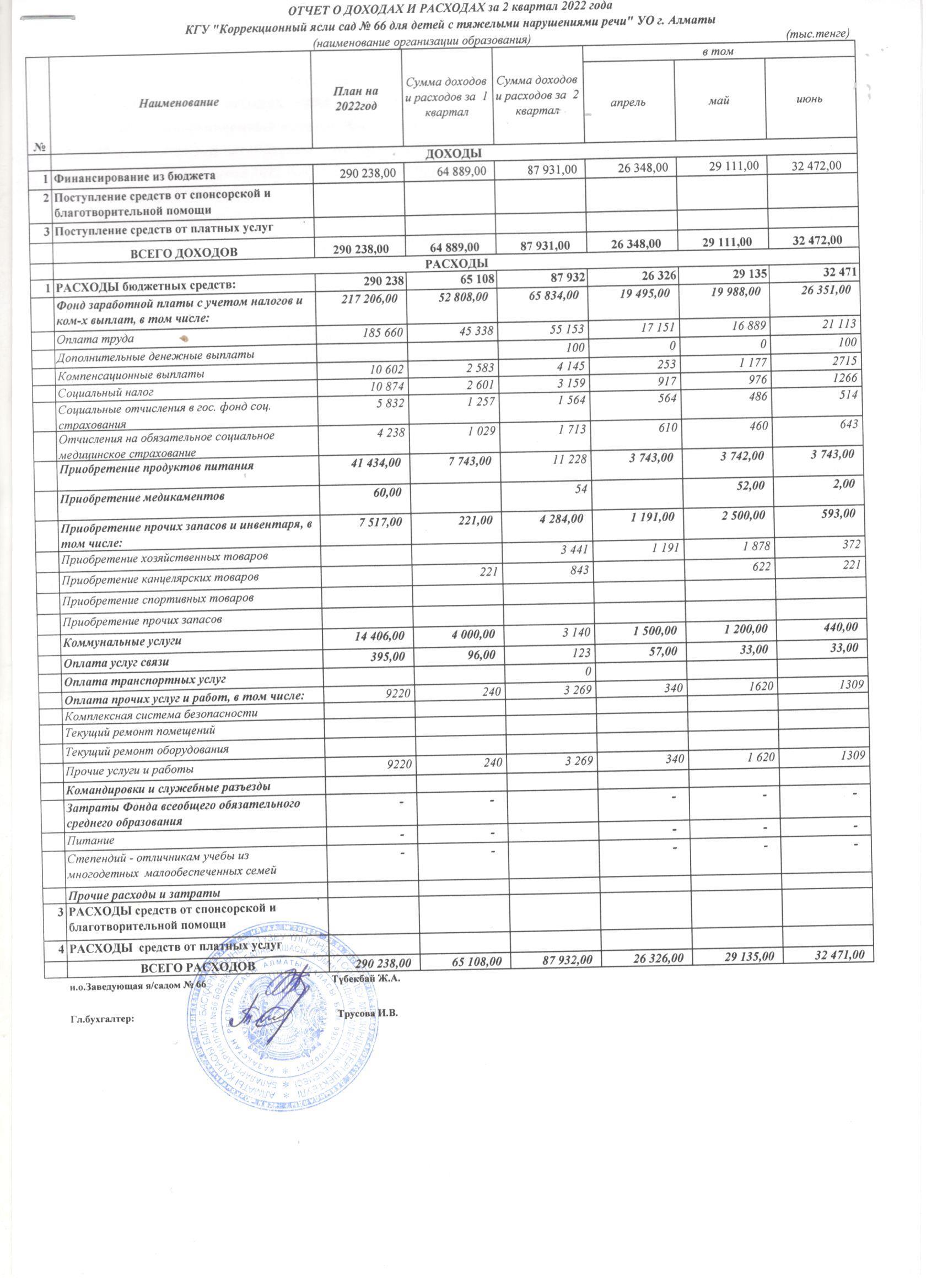 Отчет о доходах и расходах за 2 квартал 2022 года