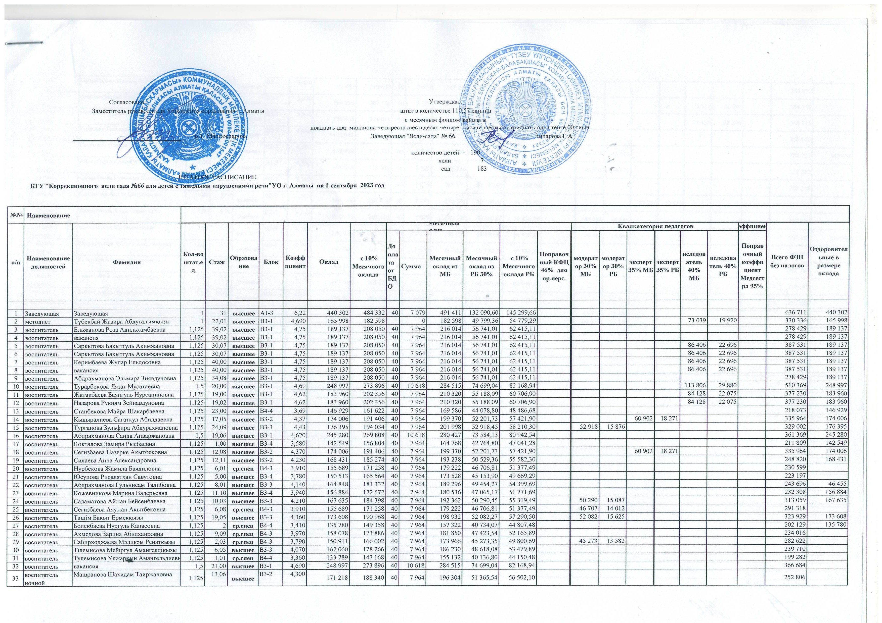 1 қыркүйек 2023ж ШТАТТЫҚ КЕСТЕ